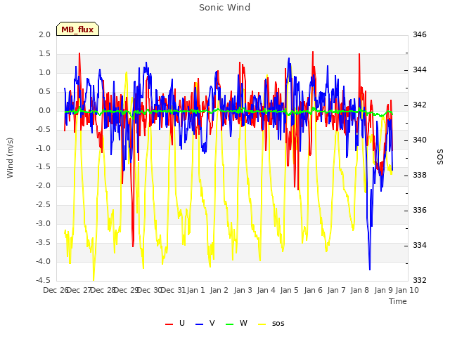 plot of Sonic Wind