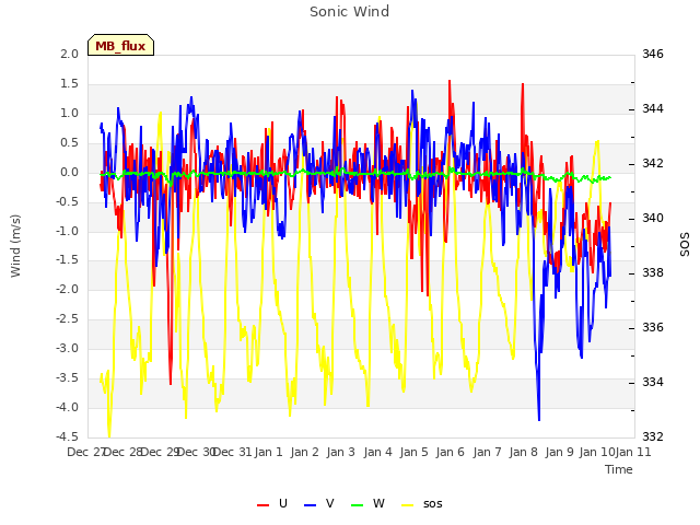 plot of Sonic Wind