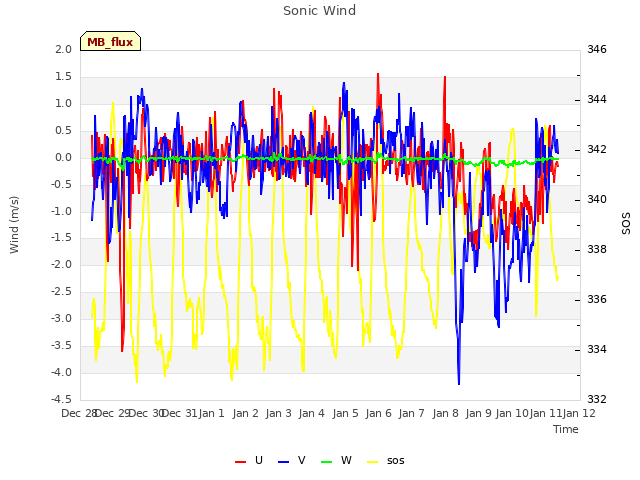 plot of Sonic Wind