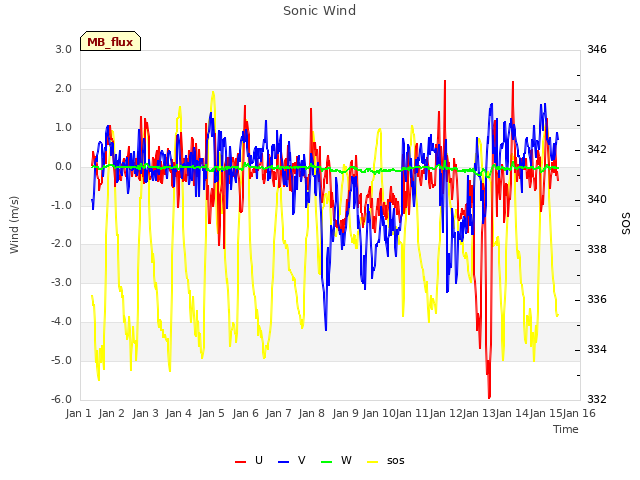 plot of Sonic Wind