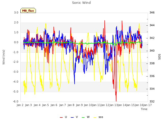 plot of Sonic Wind