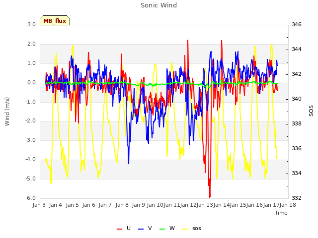 plot of Sonic Wind