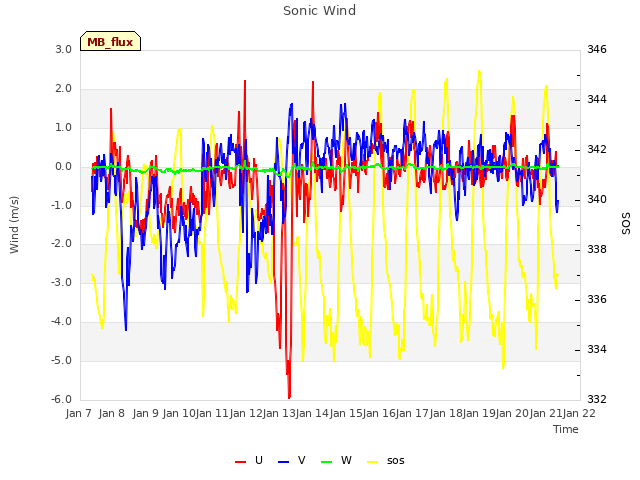 plot of Sonic Wind