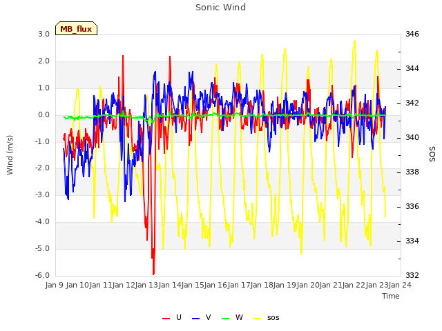 plot of Sonic Wind