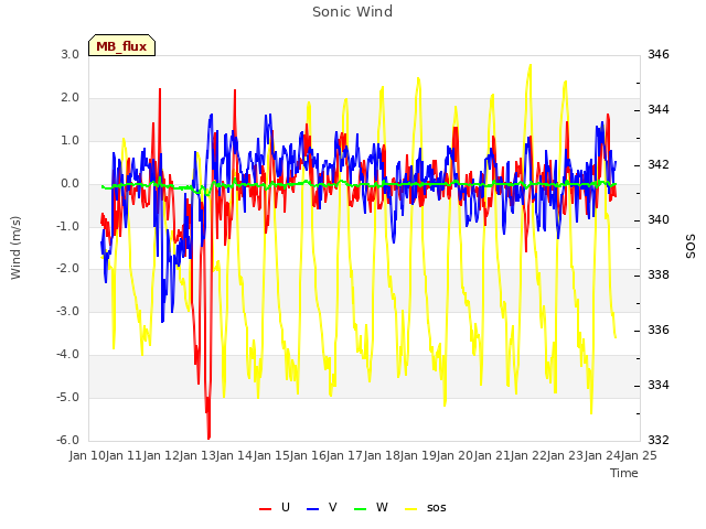 plot of Sonic Wind