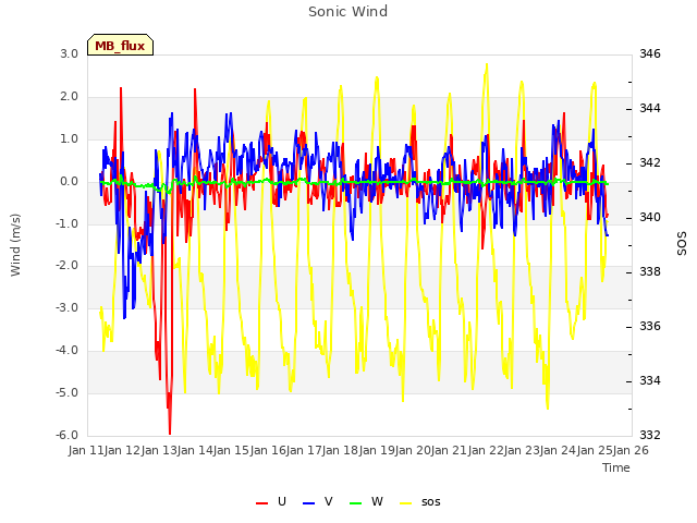 plot of Sonic Wind