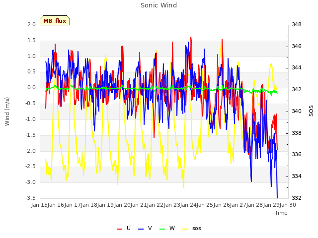 plot of Sonic Wind