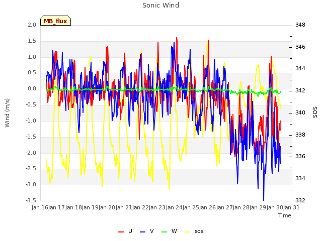 plot of Sonic Wind