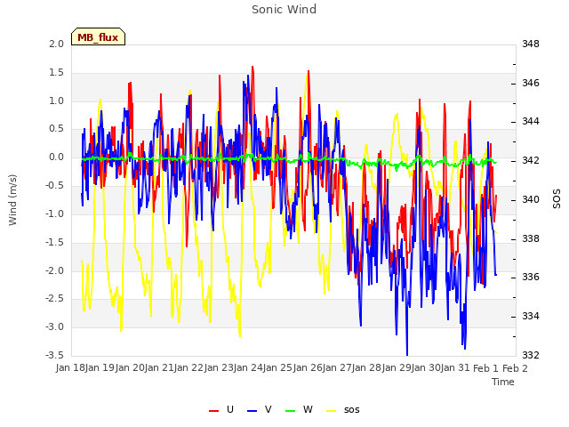 plot of Sonic Wind