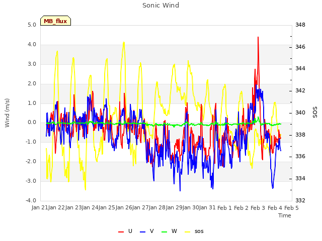 plot of Sonic Wind