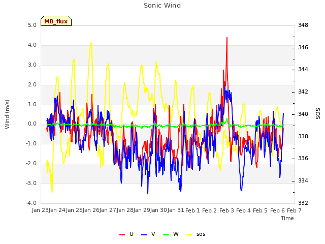 plot of Sonic Wind