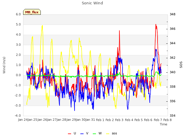 plot of Sonic Wind