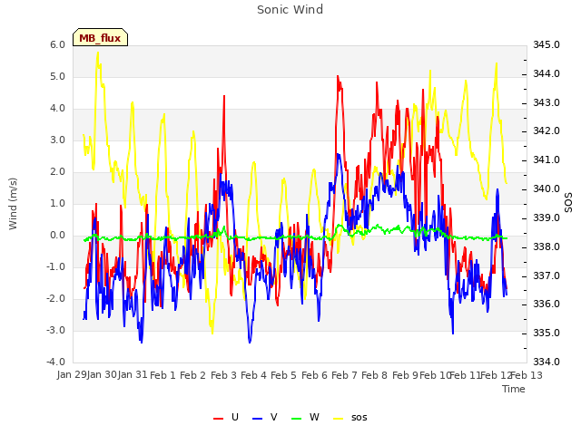 plot of Sonic Wind