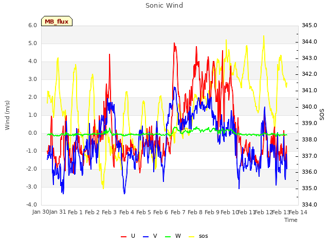 plot of Sonic Wind