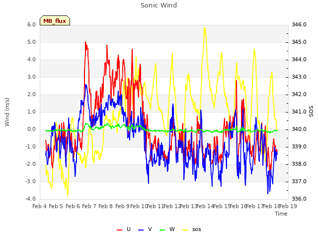 plot of Sonic Wind