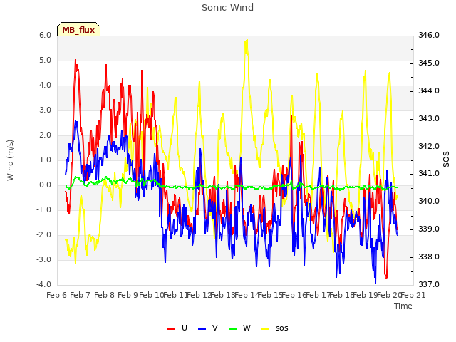 plot of Sonic Wind