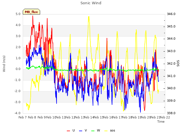 plot of Sonic Wind