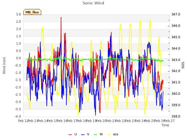 plot of Sonic Wind