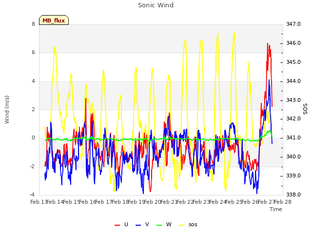 plot of Sonic Wind