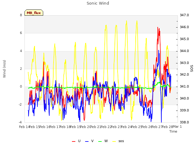 plot of Sonic Wind