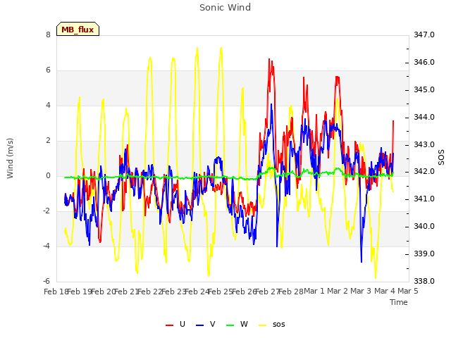 plot of Sonic Wind