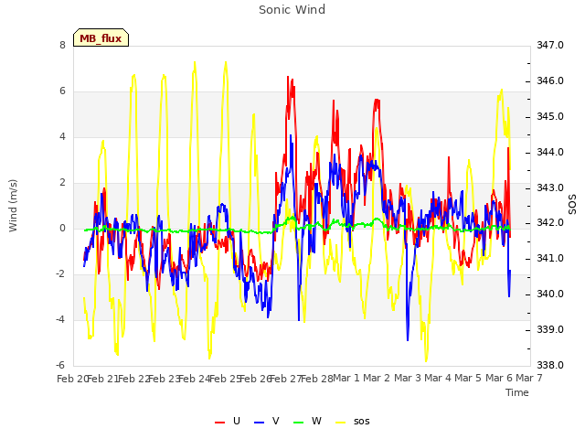 plot of Sonic Wind