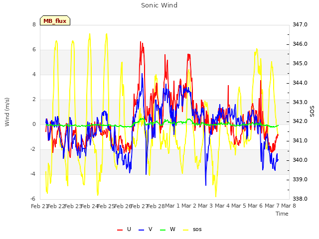 plot of Sonic Wind