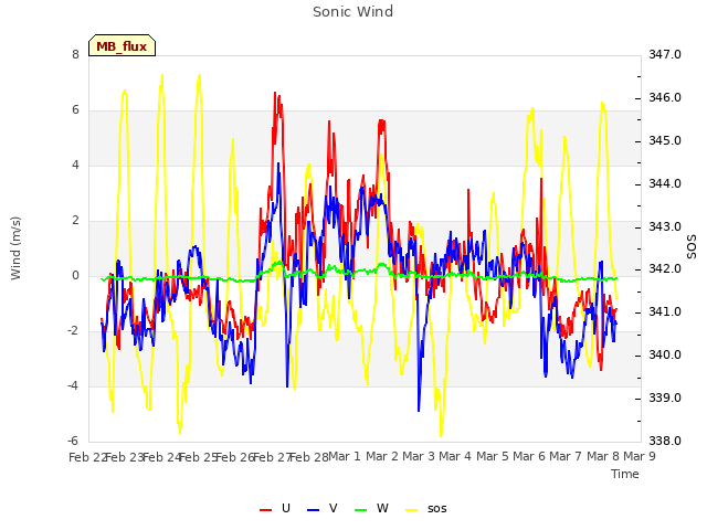 plot of Sonic Wind