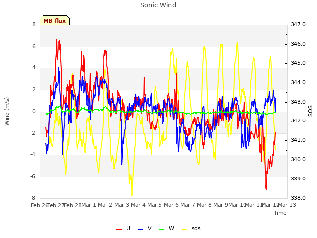 plot of Sonic Wind