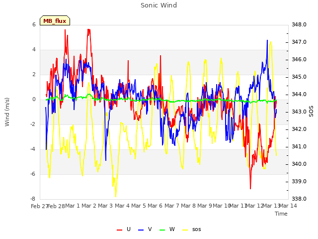 plot of Sonic Wind