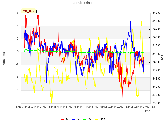 plot of Sonic Wind