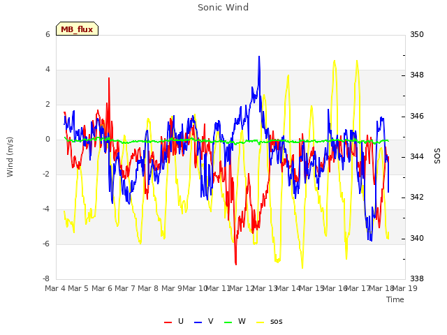 plot of Sonic Wind