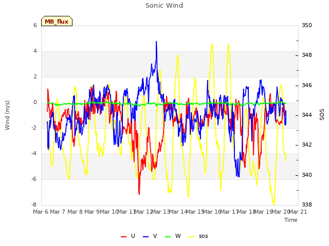 plot of Sonic Wind