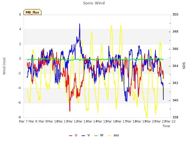 plot of Sonic Wind