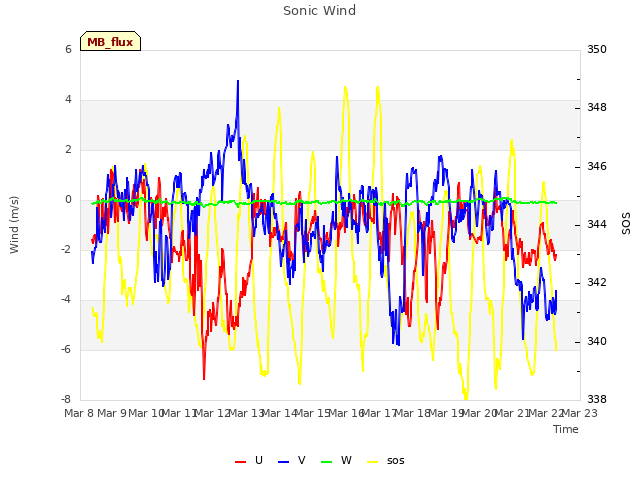 plot of Sonic Wind