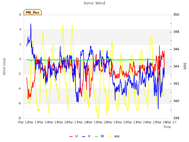 plot of Sonic Wind