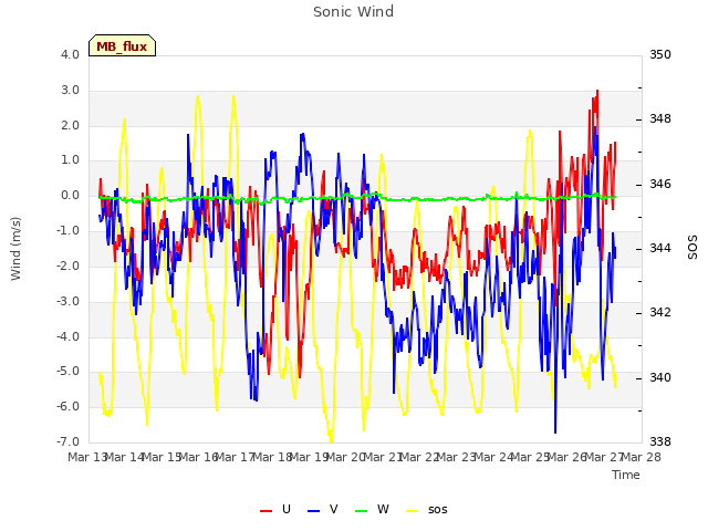 plot of Sonic Wind