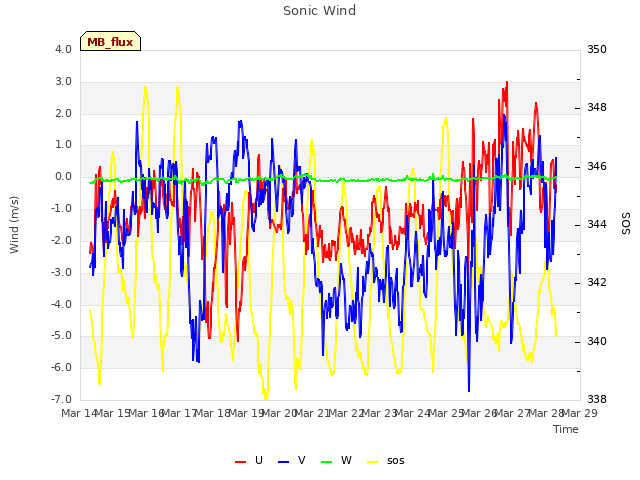 plot of Sonic Wind