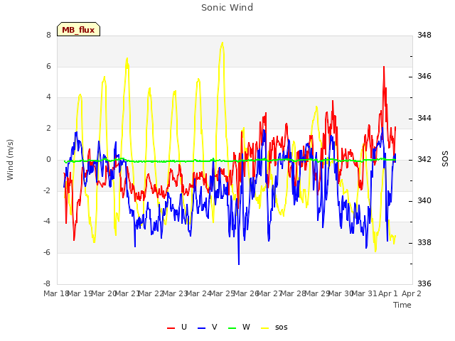 plot of Sonic Wind