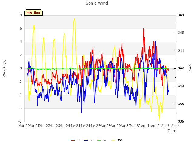 plot of Sonic Wind