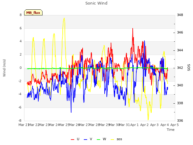 plot of Sonic Wind