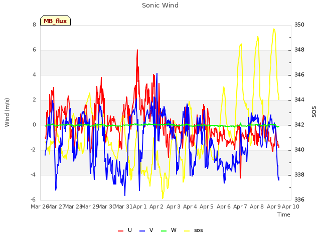 plot of Sonic Wind