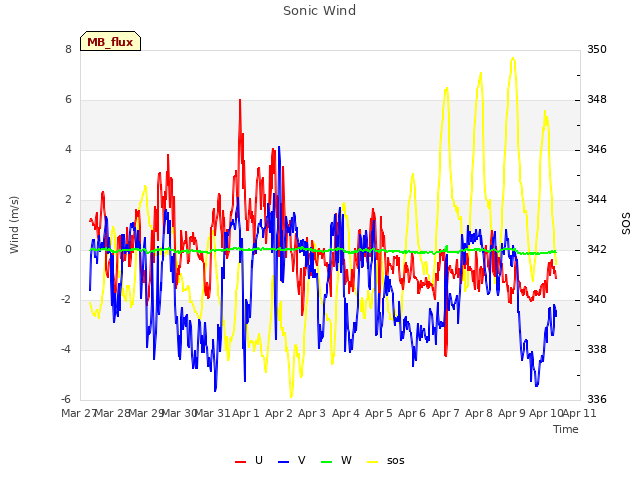 plot of Sonic Wind