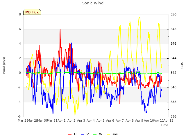 plot of Sonic Wind