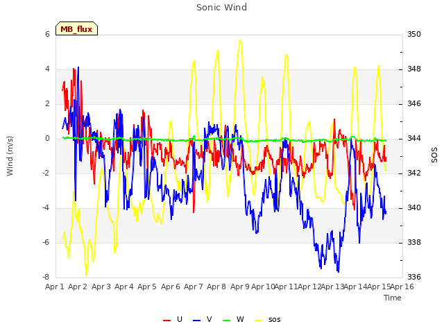 plot of Sonic Wind