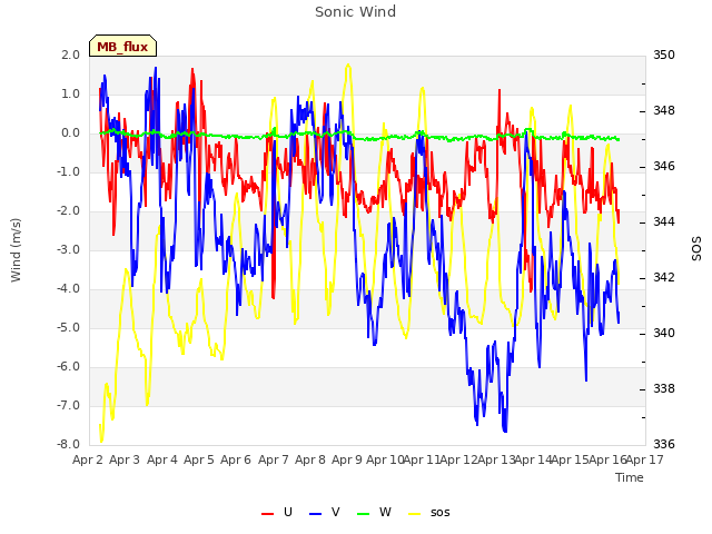 plot of Sonic Wind