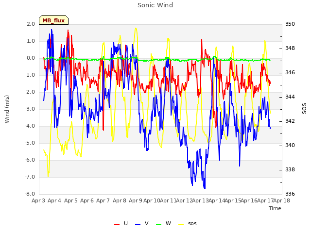 plot of Sonic Wind