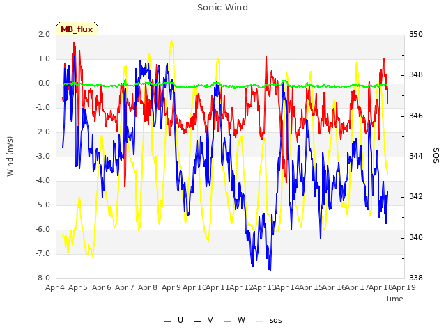 plot of Sonic Wind