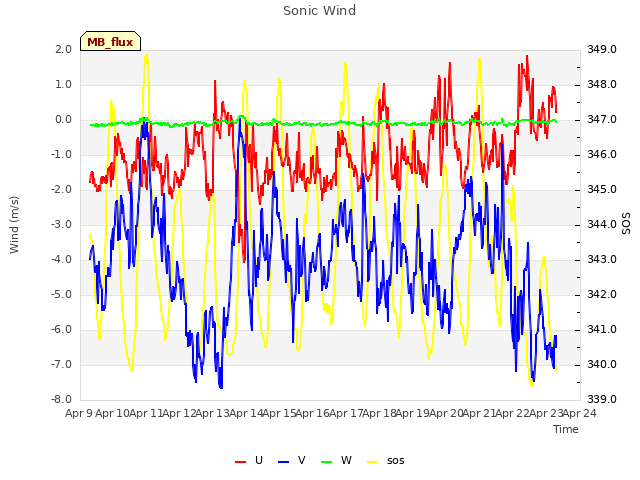 plot of Sonic Wind