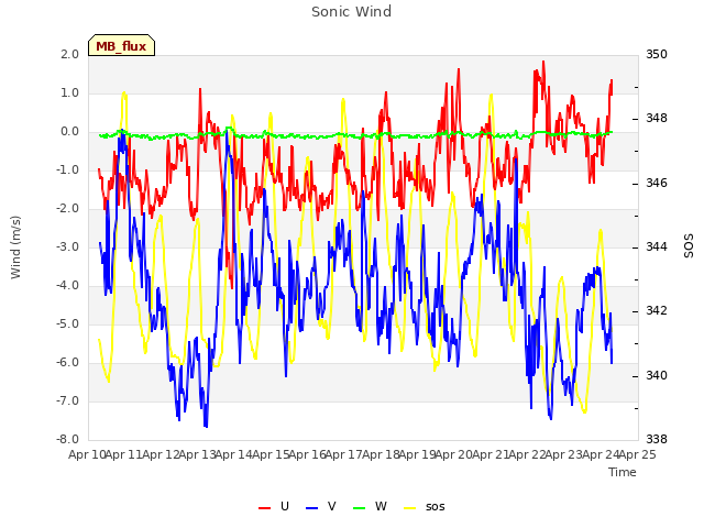 plot of Sonic Wind